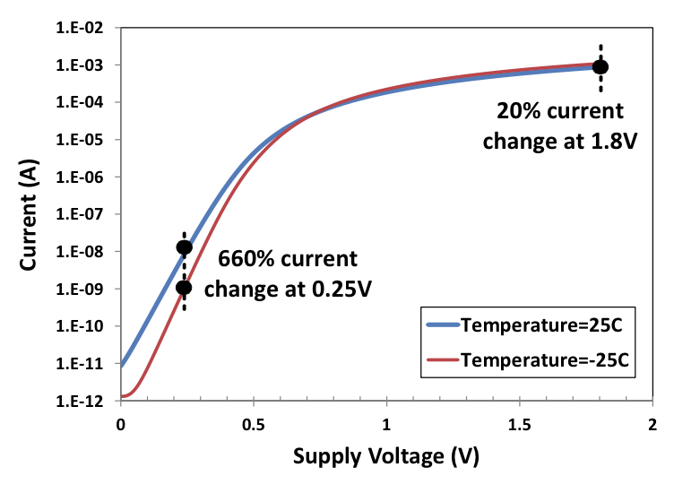 Figure 2 - process variations can impact energy efficiency